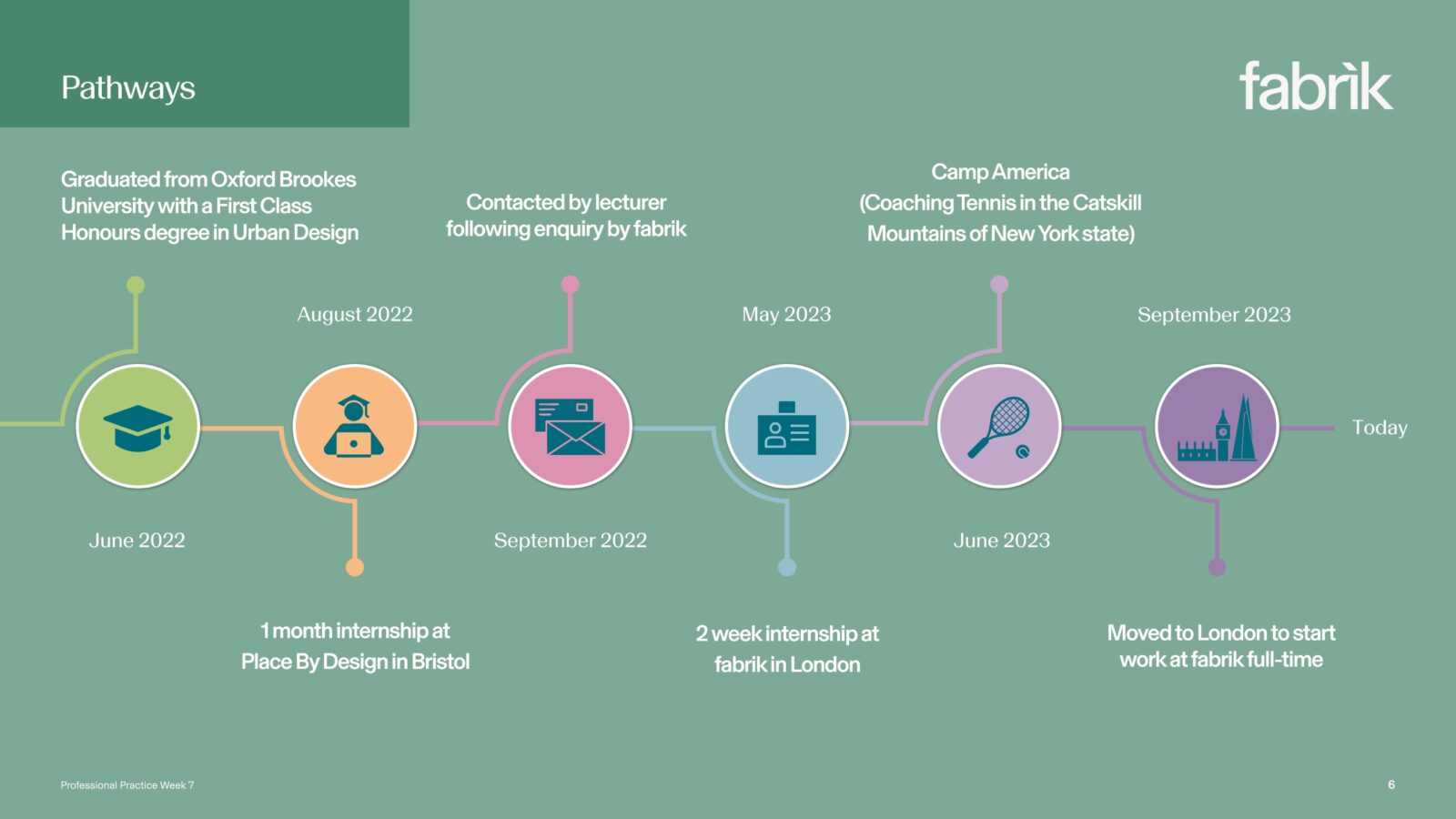 From university to professional life